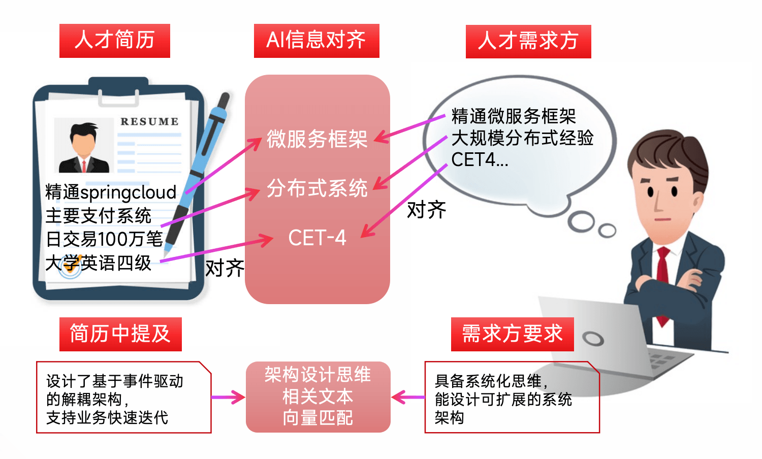 人才信息结构化示例